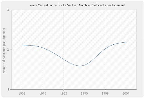 La Saulce : Nombre d'habitants par logement